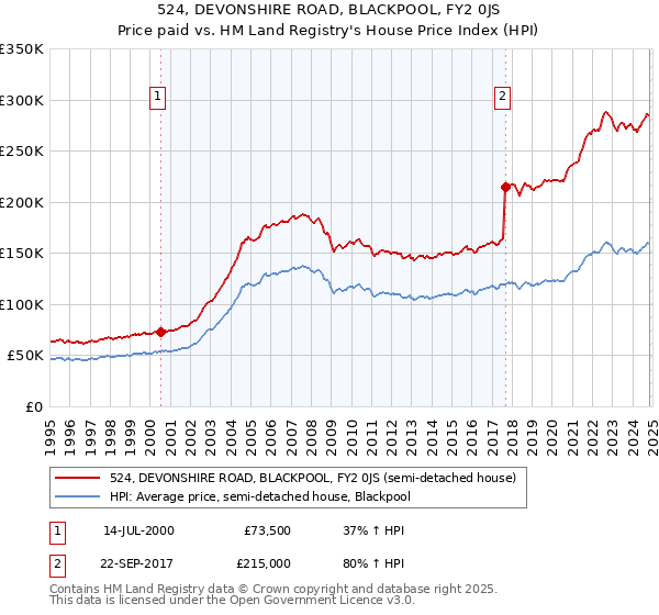 524, DEVONSHIRE ROAD, BLACKPOOL, FY2 0JS: Price paid vs HM Land Registry's House Price Index