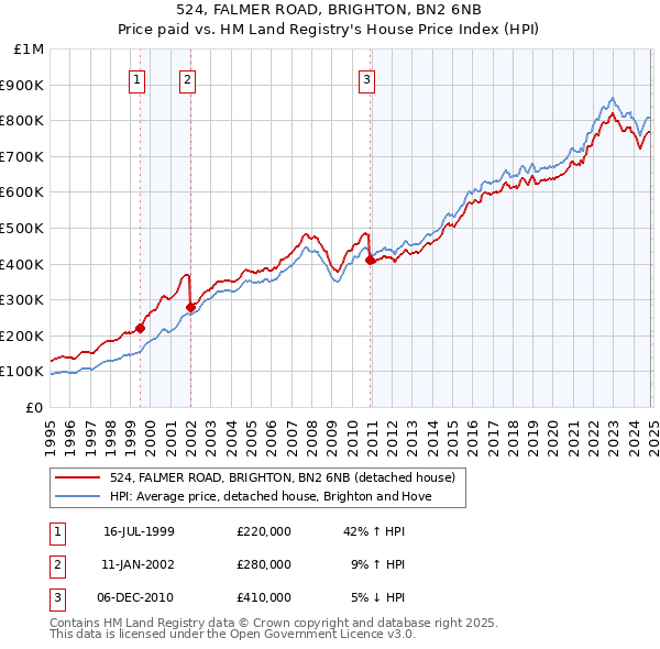 524, FALMER ROAD, BRIGHTON, BN2 6NB: Price paid vs HM Land Registry's House Price Index