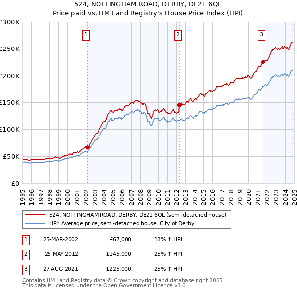 524, NOTTINGHAM ROAD, DERBY, DE21 6QL: Price paid vs HM Land Registry's House Price Index