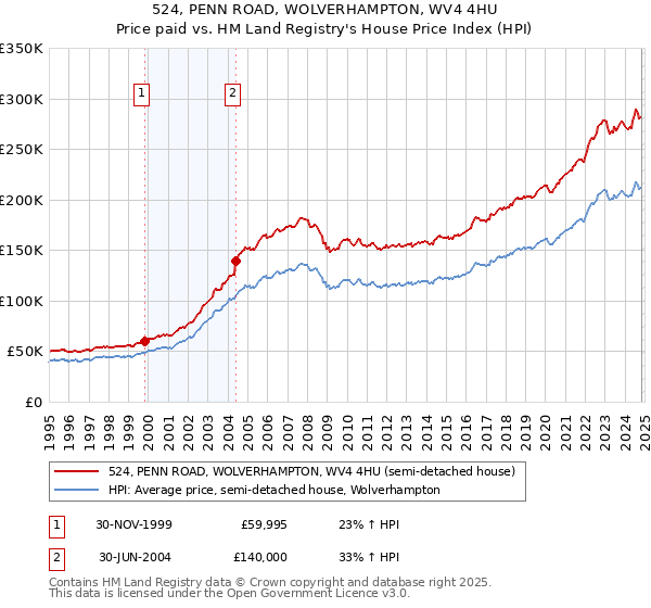 524, PENN ROAD, WOLVERHAMPTON, WV4 4HU: Price paid vs HM Land Registry's House Price Index