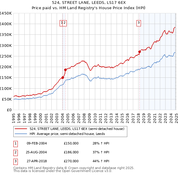 524, STREET LANE, LEEDS, LS17 6EX: Price paid vs HM Land Registry's House Price Index