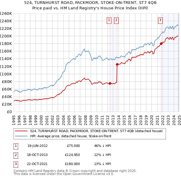 524, TURNHURST ROAD, PACKMOOR, STOKE-ON-TRENT, ST7 4QB: Price paid vs HM Land Registry's House Price Index