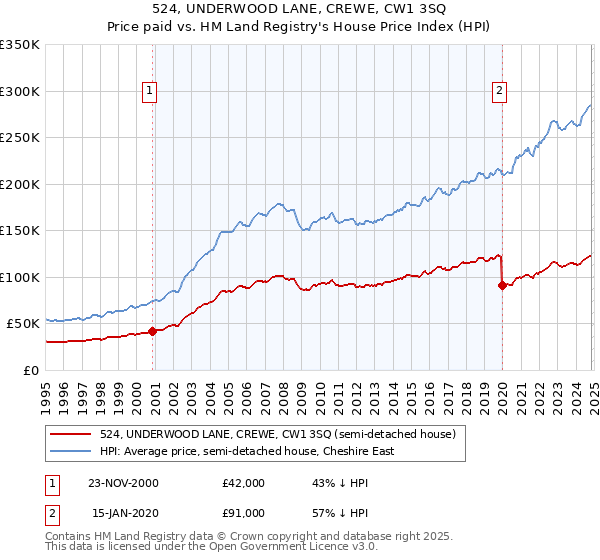 524, UNDERWOOD LANE, CREWE, CW1 3SQ: Price paid vs HM Land Registry's House Price Index