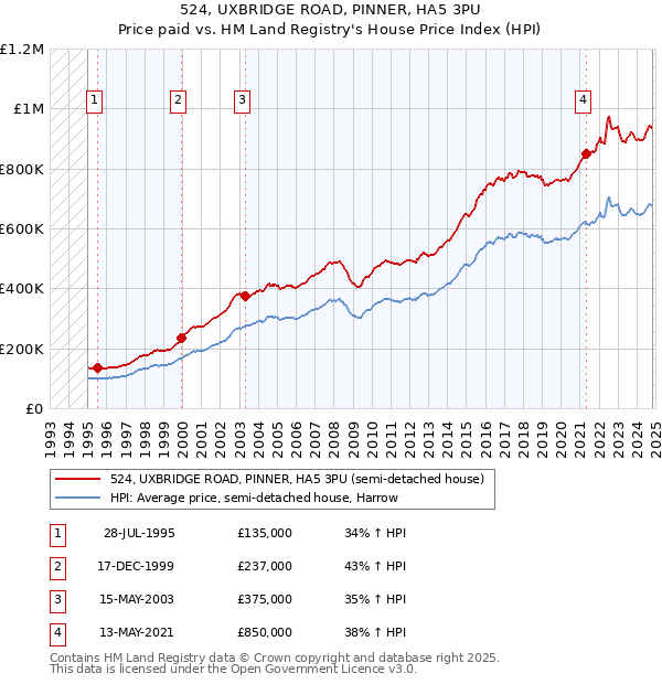 524, UXBRIDGE ROAD, PINNER, HA5 3PU: Price paid vs HM Land Registry's House Price Index