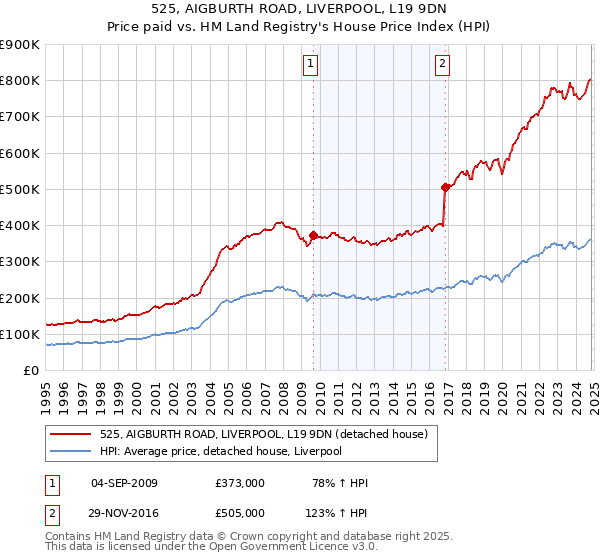 525, AIGBURTH ROAD, LIVERPOOL, L19 9DN: Price paid vs HM Land Registry's House Price Index