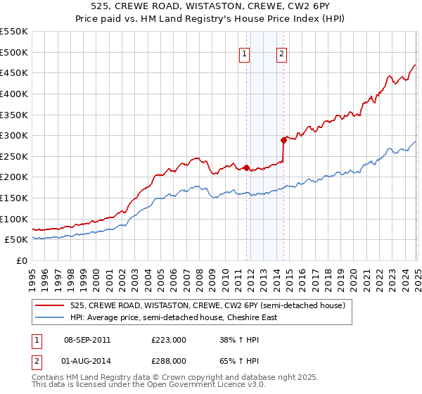 525, CREWE ROAD, WISTASTON, CREWE, CW2 6PY: Price paid vs HM Land Registry's House Price Index