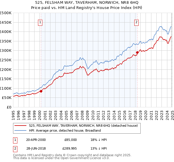 525, FELSHAM WAY, TAVERHAM, NORWICH, NR8 6HQ: Price paid vs HM Land Registry's House Price Index