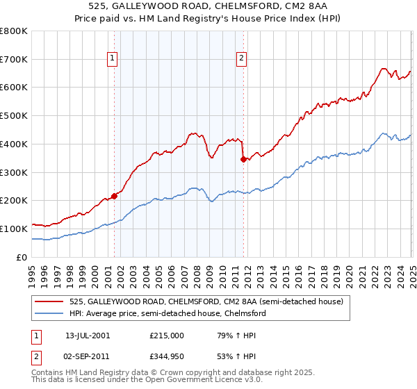 525, GALLEYWOOD ROAD, CHELMSFORD, CM2 8AA: Price paid vs HM Land Registry's House Price Index