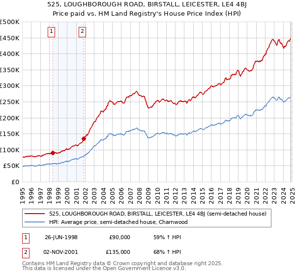 525, LOUGHBOROUGH ROAD, BIRSTALL, LEICESTER, LE4 4BJ: Price paid vs HM Land Registry's House Price Index