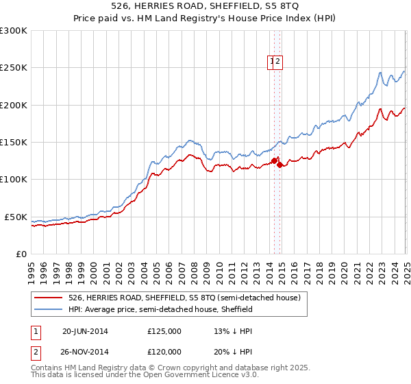 526, HERRIES ROAD, SHEFFIELD, S5 8TQ: Price paid vs HM Land Registry's House Price Index