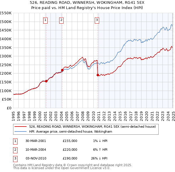 526, READING ROAD, WINNERSH, WOKINGHAM, RG41 5EX: Price paid vs HM Land Registry's House Price Index