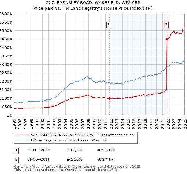 527, BARNSLEY ROAD, WAKEFIELD, WF2 6BP: Price paid vs HM Land Registry's House Price Index