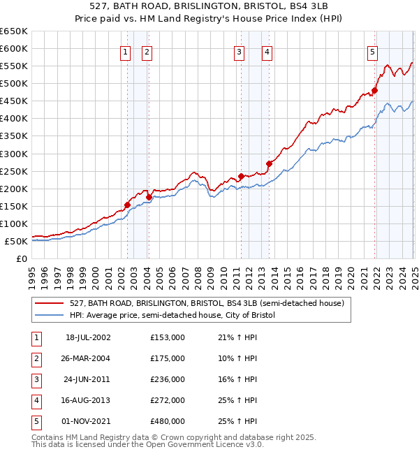 527, BATH ROAD, BRISLINGTON, BRISTOL, BS4 3LB: Price paid vs HM Land Registry's House Price Index