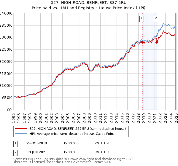 527, HIGH ROAD, BENFLEET, SS7 5RU: Price paid vs HM Land Registry's House Price Index