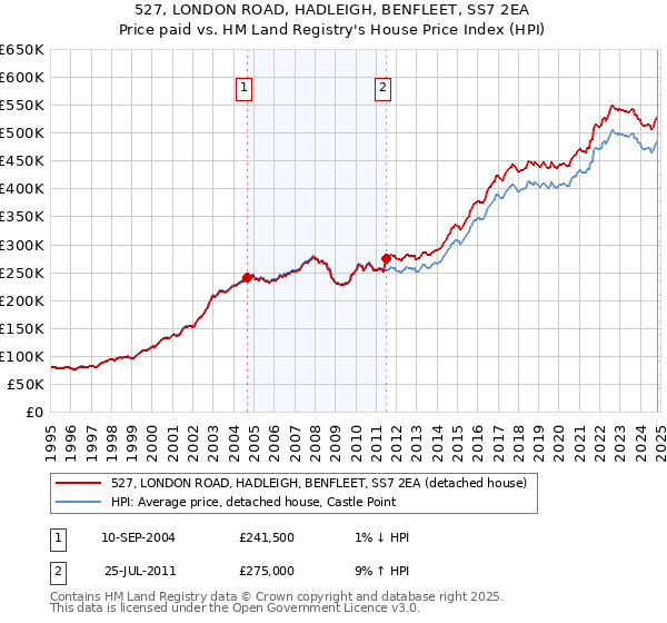 527, LONDON ROAD, HADLEIGH, BENFLEET, SS7 2EA: Price paid vs HM Land Registry's House Price Index