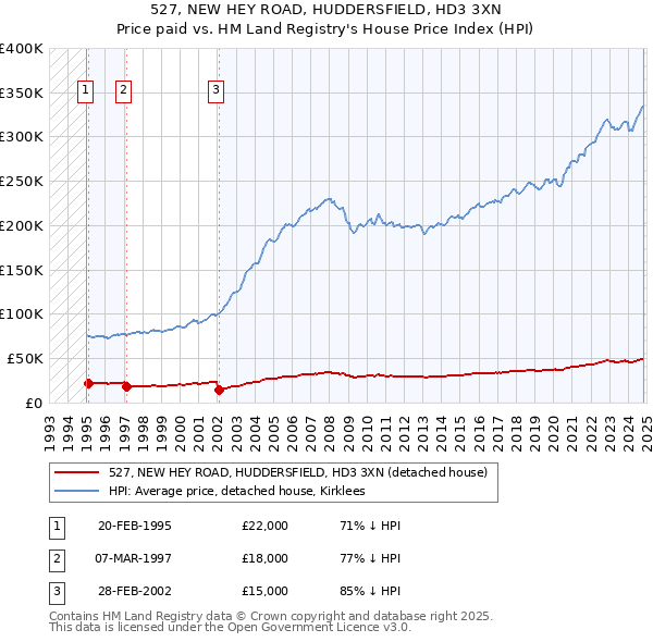 527, NEW HEY ROAD, HUDDERSFIELD, HD3 3XN: Price paid vs HM Land Registry's House Price Index