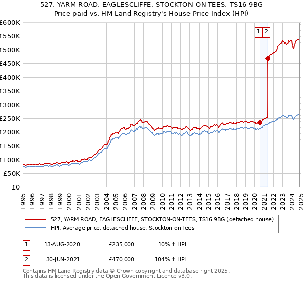 527, YARM ROAD, EAGLESCLIFFE, STOCKTON-ON-TEES, TS16 9BG: Price paid vs HM Land Registry's House Price Index