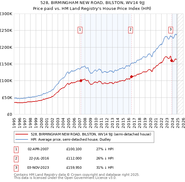 528, BIRMINGHAM NEW ROAD, BILSTON, WV14 9JJ: Price paid vs HM Land Registry's House Price Index