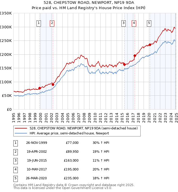 528, CHEPSTOW ROAD, NEWPORT, NP19 9DA: Price paid vs HM Land Registry's House Price Index