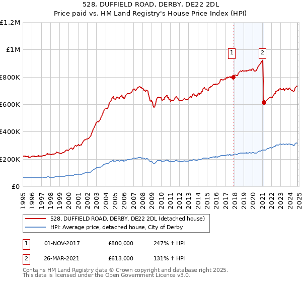 528, DUFFIELD ROAD, DERBY, DE22 2DL: Price paid vs HM Land Registry's House Price Index