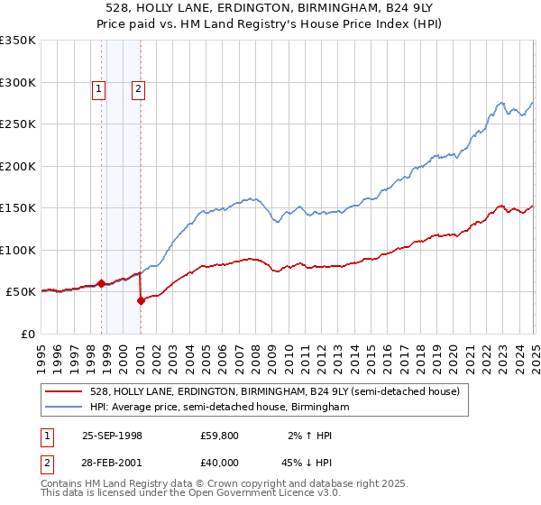 528, HOLLY LANE, ERDINGTON, BIRMINGHAM, B24 9LY: Price paid vs HM Land Registry's House Price Index