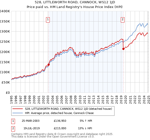 528, LITTLEWORTH ROAD, CANNOCK, WS12 1JD: Price paid vs HM Land Registry's House Price Index