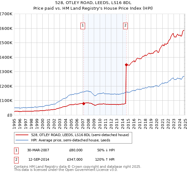 528, OTLEY ROAD, LEEDS, LS16 8DL: Price paid vs HM Land Registry's House Price Index