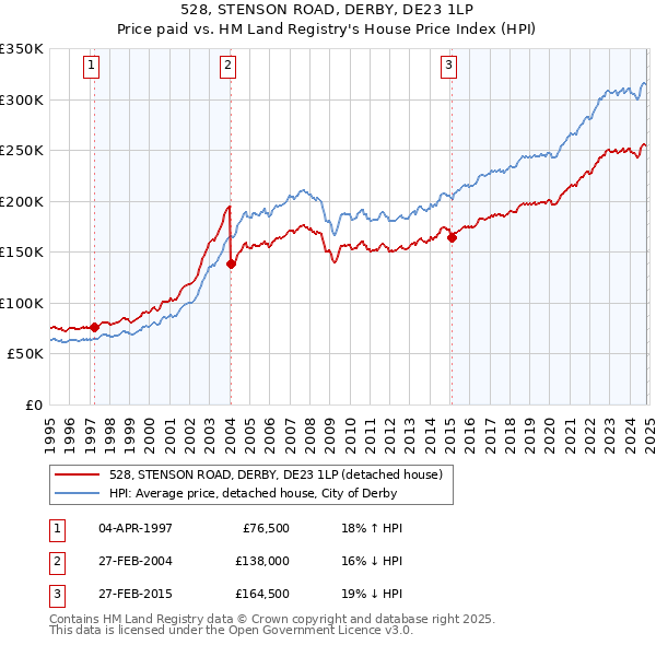 528, STENSON ROAD, DERBY, DE23 1LP: Price paid vs HM Land Registry's House Price Index