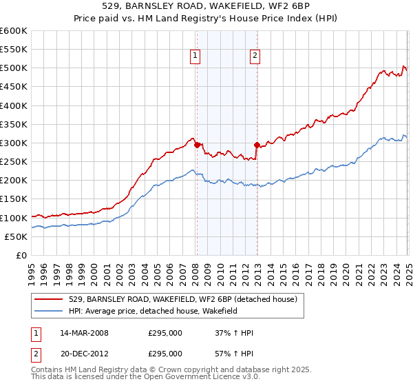 529, BARNSLEY ROAD, WAKEFIELD, WF2 6BP: Price paid vs HM Land Registry's House Price Index