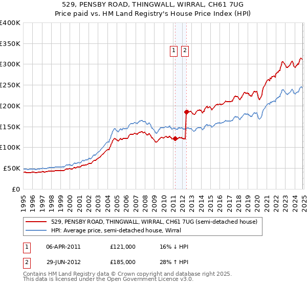 529, PENSBY ROAD, THINGWALL, WIRRAL, CH61 7UG: Price paid vs HM Land Registry's House Price Index