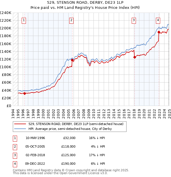 529, STENSON ROAD, DERBY, DE23 1LP: Price paid vs HM Land Registry's House Price Index