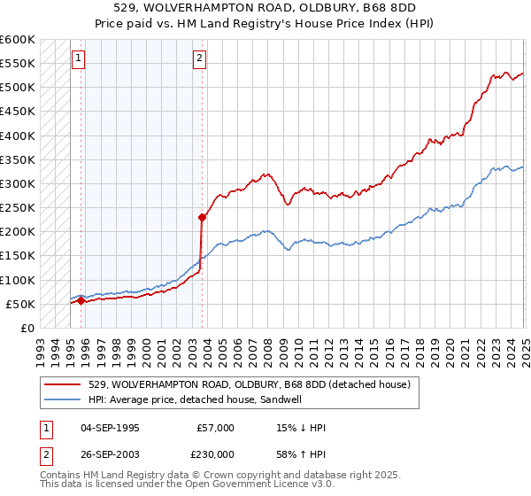 529, WOLVERHAMPTON ROAD, OLDBURY, B68 8DD: Price paid vs HM Land Registry's House Price Index