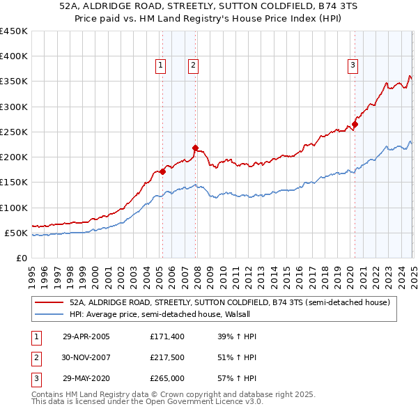 52A, ALDRIDGE ROAD, STREETLY, SUTTON COLDFIELD, B74 3TS: Price paid vs HM Land Registry's House Price Index