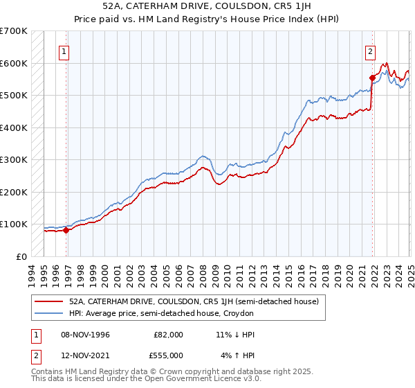 52A, CATERHAM DRIVE, COULSDON, CR5 1JH: Price paid vs HM Land Registry's House Price Index