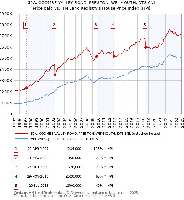 52A, COOMBE VALLEY ROAD, PRESTON, WEYMOUTH, DT3 6NL: Price paid vs HM Land Registry's House Price Index