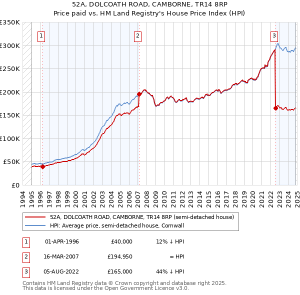 52A, DOLCOATH ROAD, CAMBORNE, TR14 8RP: Price paid vs HM Land Registry's House Price Index