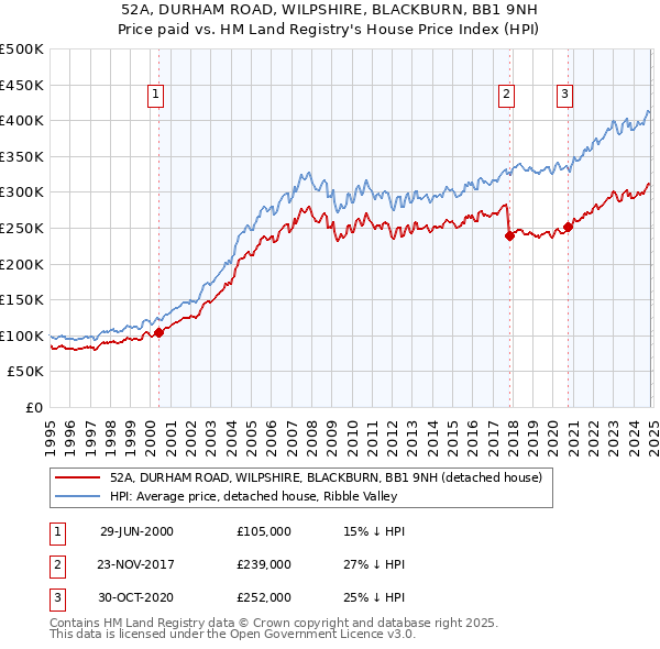 52A, DURHAM ROAD, WILPSHIRE, BLACKBURN, BB1 9NH: Price paid vs HM Land Registry's House Price Index