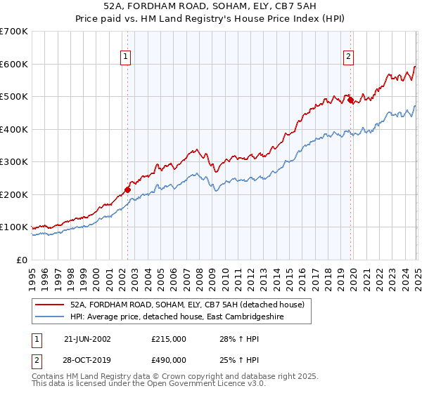 52A, FORDHAM ROAD, SOHAM, ELY, CB7 5AH: Price paid vs HM Land Registry's House Price Index