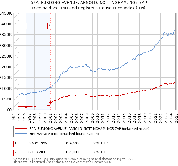 52A, FURLONG AVENUE, ARNOLD, NOTTINGHAM, NG5 7AP: Price paid vs HM Land Registry's House Price Index