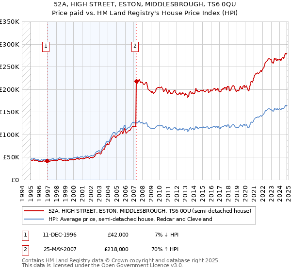 52A, HIGH STREET, ESTON, MIDDLESBROUGH, TS6 0QU: Price paid vs HM Land Registry's House Price Index