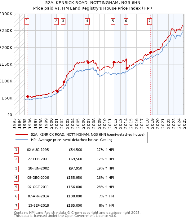 52A, KENRICK ROAD, NOTTINGHAM, NG3 6HN: Price paid vs HM Land Registry's House Price Index