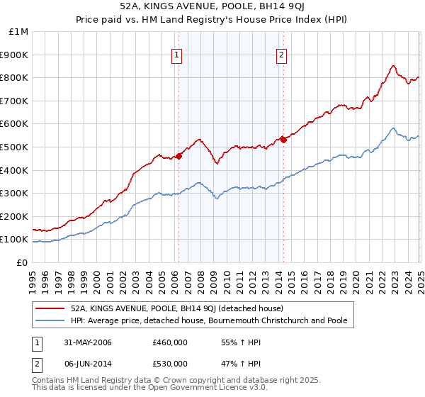 52A, KINGS AVENUE, POOLE, BH14 9QJ: Price paid vs HM Land Registry's House Price Index