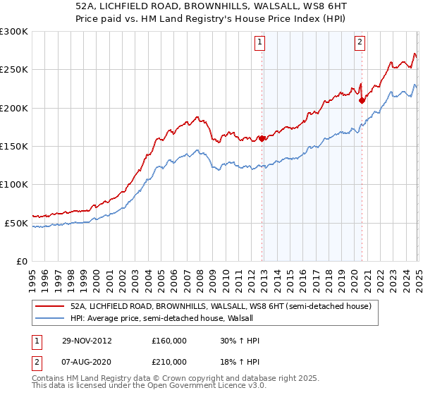 52A, LICHFIELD ROAD, BROWNHILLS, WALSALL, WS8 6HT: Price paid vs HM Land Registry's House Price Index