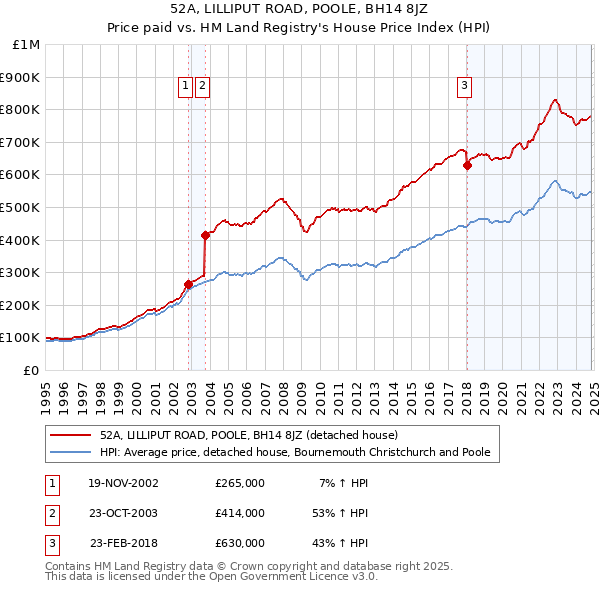 52A, LILLIPUT ROAD, POOLE, BH14 8JZ: Price paid vs HM Land Registry's House Price Index