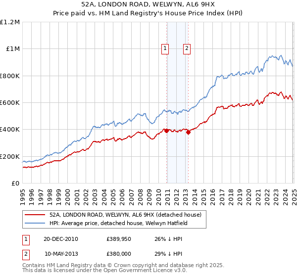 52A, LONDON ROAD, WELWYN, AL6 9HX: Price paid vs HM Land Registry's House Price Index