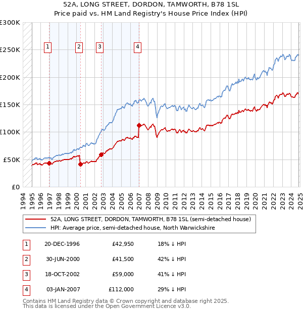 52A, LONG STREET, DORDON, TAMWORTH, B78 1SL: Price paid vs HM Land Registry's House Price Index