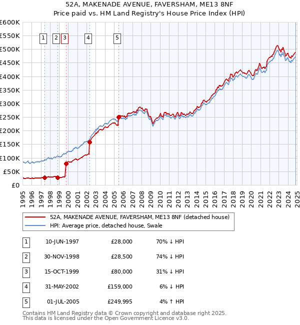 52A, MAKENADE AVENUE, FAVERSHAM, ME13 8NF: Price paid vs HM Land Registry's House Price Index