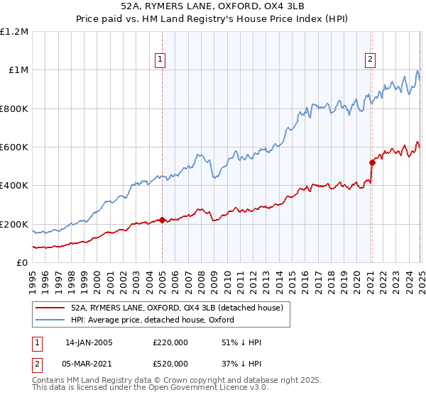 52A, RYMERS LANE, OXFORD, OX4 3LB: Price paid vs HM Land Registry's House Price Index