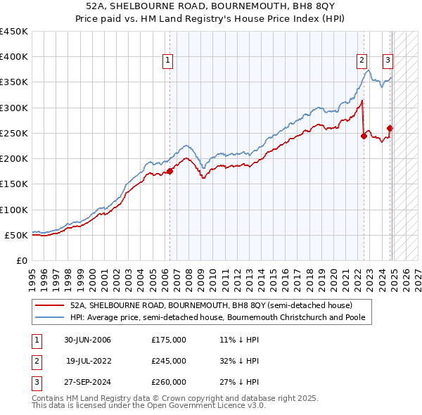 52A, SHELBOURNE ROAD, BOURNEMOUTH, BH8 8QY: Price paid vs HM Land Registry's House Price Index