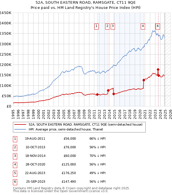 52A, SOUTH EASTERN ROAD, RAMSGATE, CT11 9QE: Price paid vs HM Land Registry's House Price Index